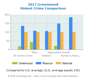 Greenwood Violent Crime vs. State and National Comparison