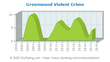 Greenwood Violent Crime