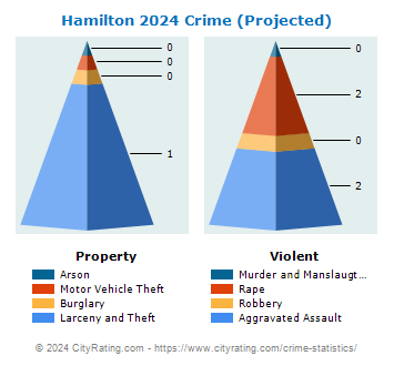 Hamilton Crime 2024