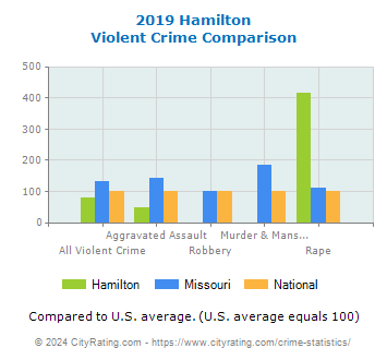 Hamilton Violent Crime vs. State and National Comparison