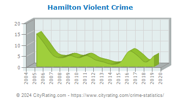 Hamilton Violent Crime