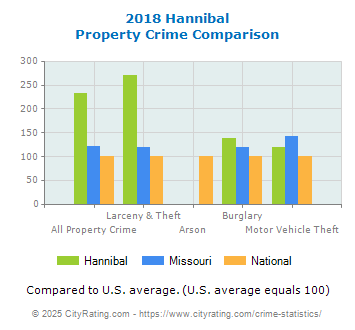 Hannibal Property Crime vs. State and National Comparison