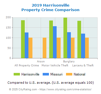 Harrisonville Property Crime vs. State and National Comparison