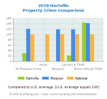 Hartville Property Crime vs. State and National Comparison