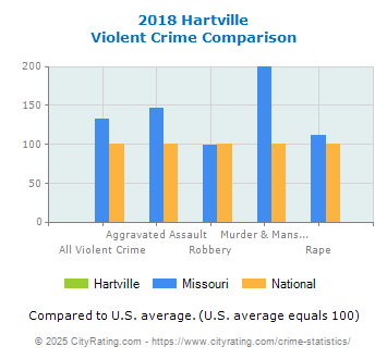 Hartville Violent Crime vs. State and National Comparison