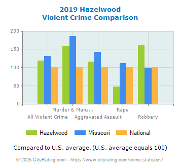 Hazelwood Violent Crime vs. State and National Comparison