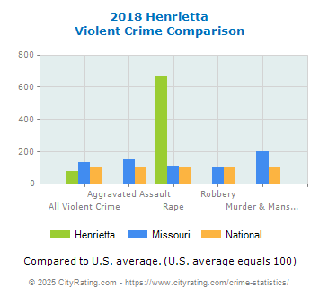 Henrietta Violent Crime vs. State and National Comparison