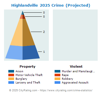 Highlandville Crime 2025