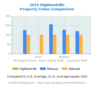 Highlandville Property Crime vs. State and National Comparison