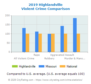 Highlandville Violent Crime vs. State and National Comparison