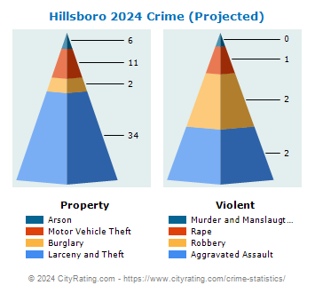 Hillsboro Crime 2024