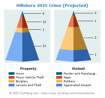 Hillsboro Crime 2025