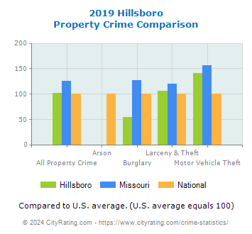 Hillsboro Property Crime vs. State and National Comparison