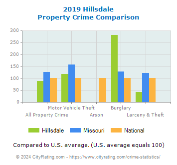 Hillsdale Property Crime vs. State and National Comparison