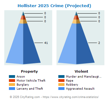 Hollister Crime 2025