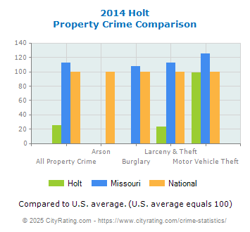 Holt Property Crime vs. State and National Comparison