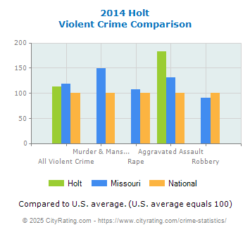 Holt Violent Crime vs. State and National Comparison