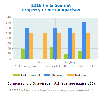 Holts Summit Property Crime vs. State and National Comparison