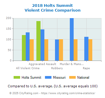 Holts Summit Violent Crime vs. State and National Comparison