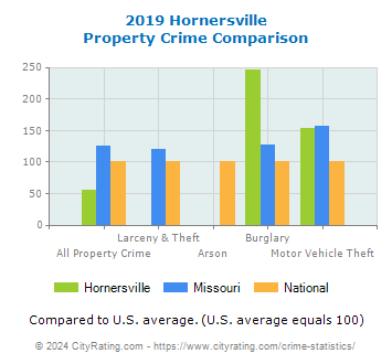 Hornersville Property Crime vs. State and National Comparison