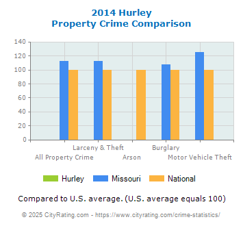 Hurley Property Crime vs. State and National Comparison