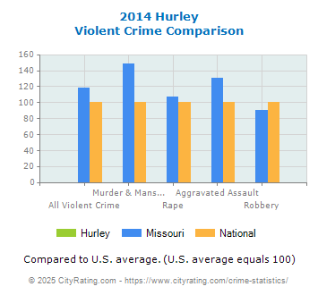 Hurley Violent Crime vs. State and National Comparison