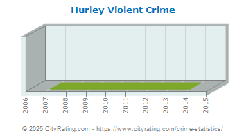 Hurley Violent Crime