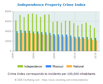 Independence Property Crime vs. State and National Per Capita