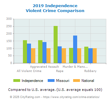 Independence Violent Crime vs. State and National Comparison