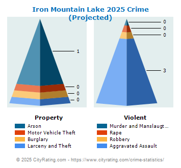 Iron Mountain Lake Crime 2025