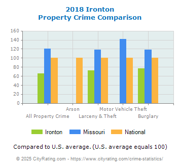 Ironton Property Crime vs. State and National Comparison