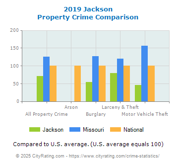 Jackson Property Crime vs. State and National Comparison