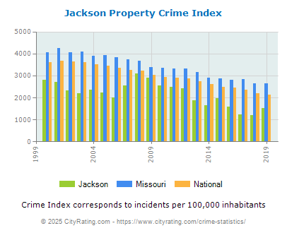 Jackson Property Crime vs. State and National Per Capita