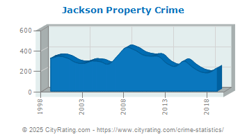 Jackson Property Crime