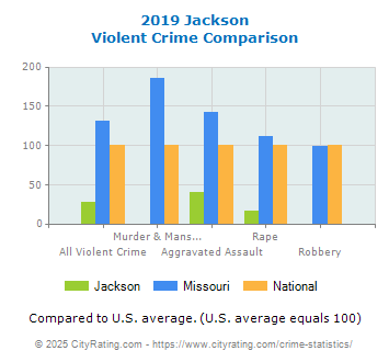 Jackson Violent Crime vs. State and National Comparison