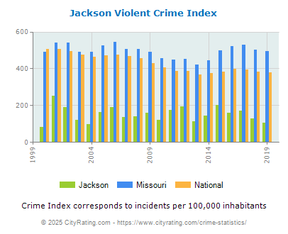 Jackson Violent Crime vs. State and National Per Capita