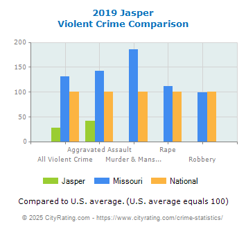 Jasper Violent Crime vs. State and National Comparison