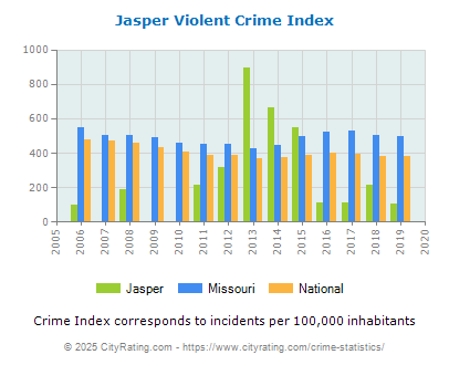 Jasper Violent Crime vs. State and National Per Capita