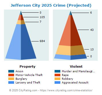 Jefferson City Crime 2025