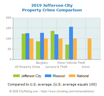 Jefferson City Property Crime vs. State and National Comparison