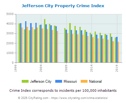 Jefferson City Property Crime vs. State and National Per Capita