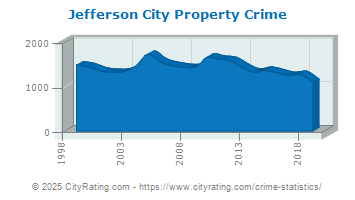 Jefferson City Property Crime