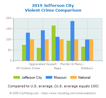 Jefferson City Violent Crime vs. State and National Comparison