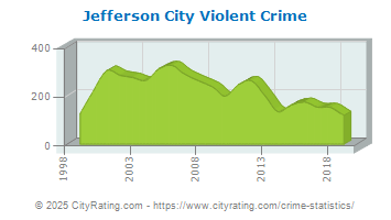 Jefferson City Violent Crime