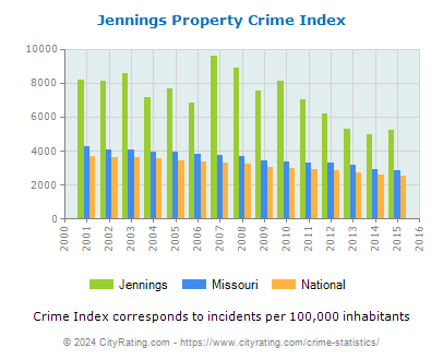 Jennings Property Crime vs. State and National Per Capita