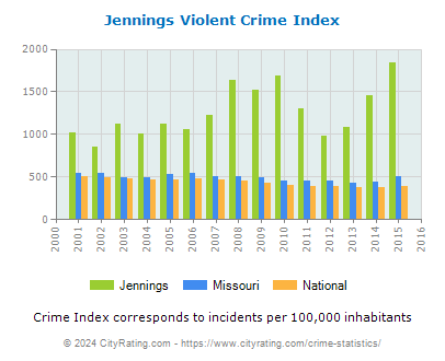 Jennings Violent Crime vs. State and National Per Capita