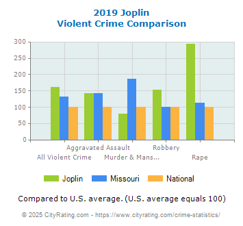 Joplin Violent Crime vs. State and National Comparison