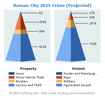 Kansas City Crime 2025