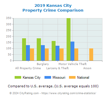 Kansas City Property Crime vs. State and National Comparison