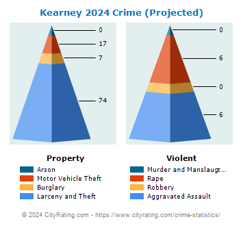 Kearney Crime 2024